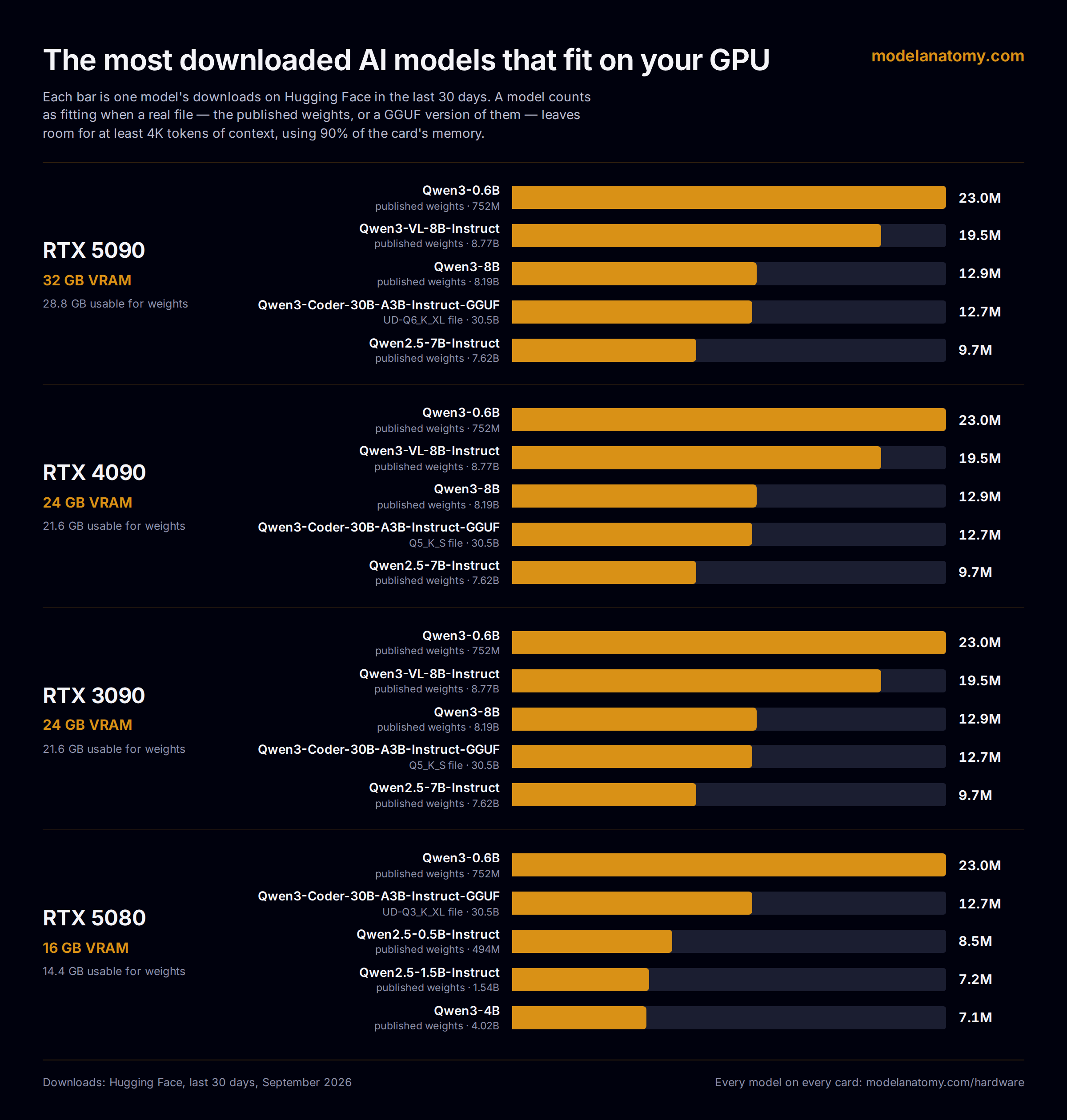 Bar chart: the five most downloaded AI models that fit on an RTX 5090, 4090, 3090 and 5080, with downloads in the last 30 days.
