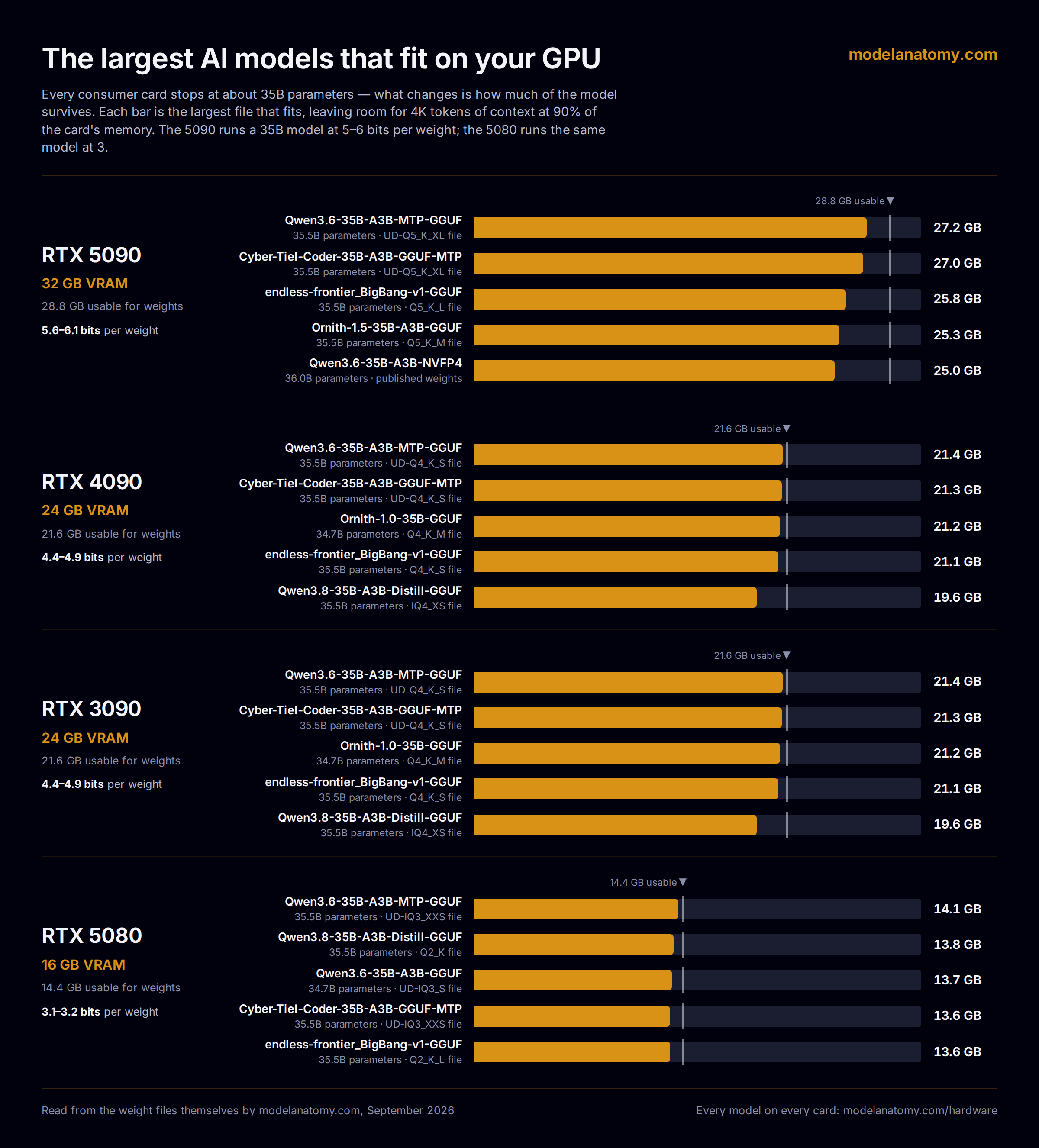 Bar chart: the largest AI models that fit an RTX 5090, 4090, 3090 and 5080, each bar showing the file size against the card's usable memory.
